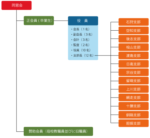 同窓会組織図